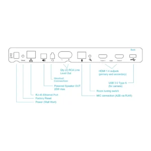 Chú thích mặt sau bộ xử lý phòng họp Biamp Devio SCR-20: nguồn, Ethernet, loa, RCA, micro, HDMI, USB