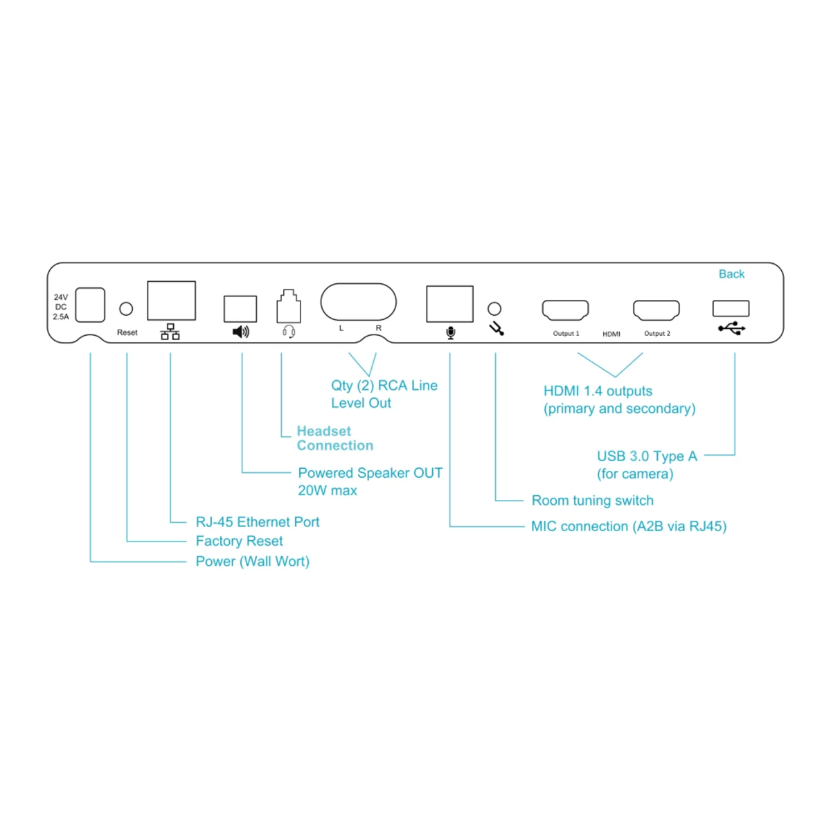 Chú thích mặt sau bộ xử lý phòng họp Biamp Devio SCR-20: nguồn, Ethernet, loa, RCA, micro, HDMI, USB