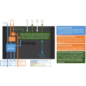Sơ đồ tín hiệu bộ xử lý phòng họp Biamp Devio SCR-25: USB, HDMI và âm thanh